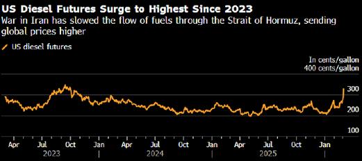 中东冲突导致柴油价格飙升，巴西卡车司机工会考虑全国大罢工