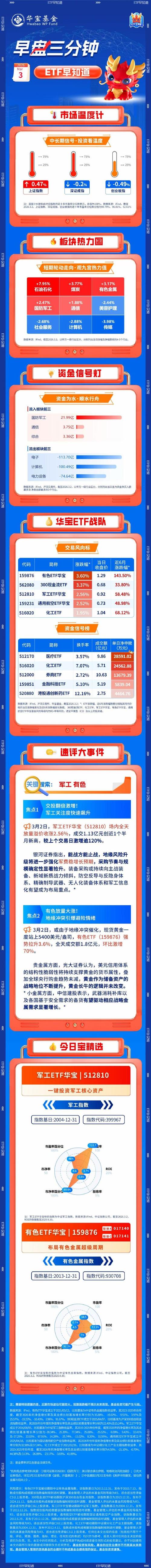 【早盘三分钟】3月18日华宝基金ETF早知道