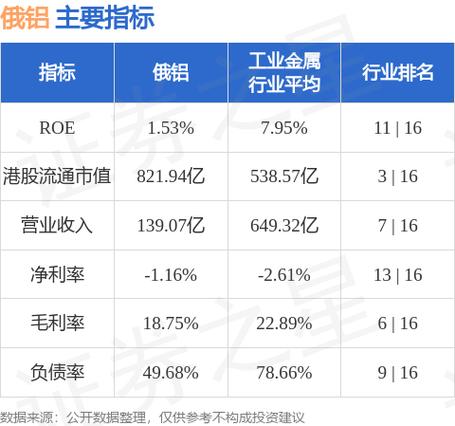 港股铝业股持续走低 俄铝绩后大跌逾11% 中国铝业4连跌