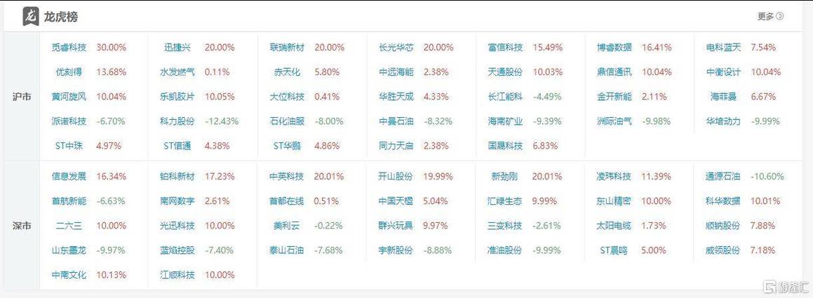 深股通现身22只个股龙虎榜