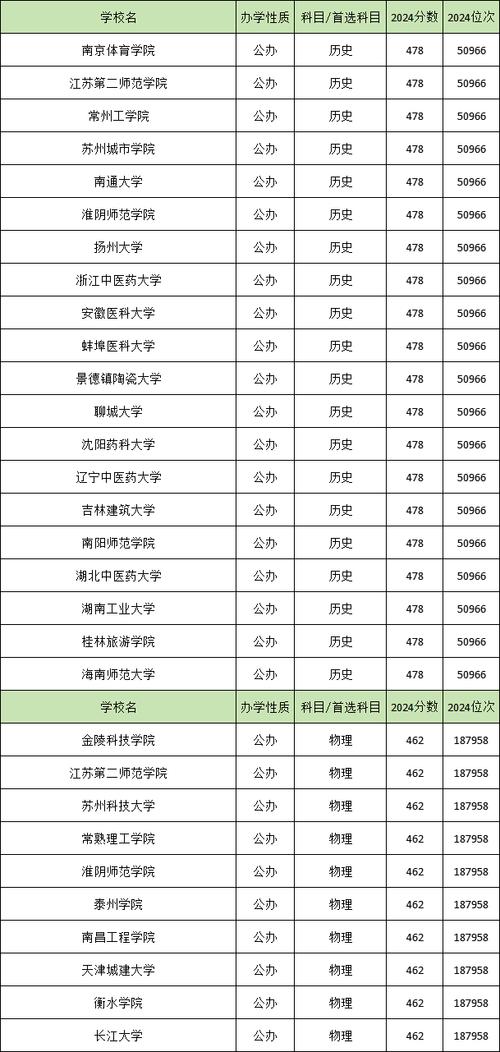 容易捡漏的二本大学（二本线最低的公办大学）