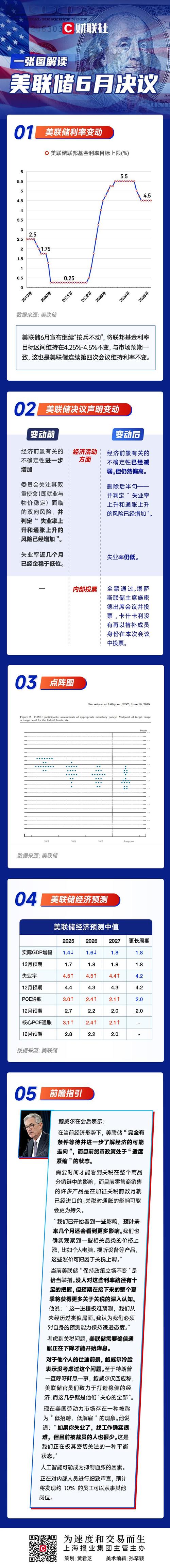 美联储按兵不动 点阵图维持今年降息一次的预测中值不变