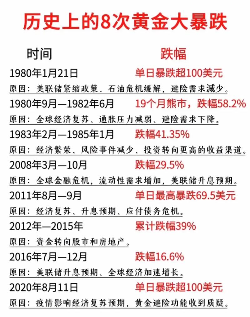 黄金连跌六日创逾一个月新低 或与跨资产重新配置有关