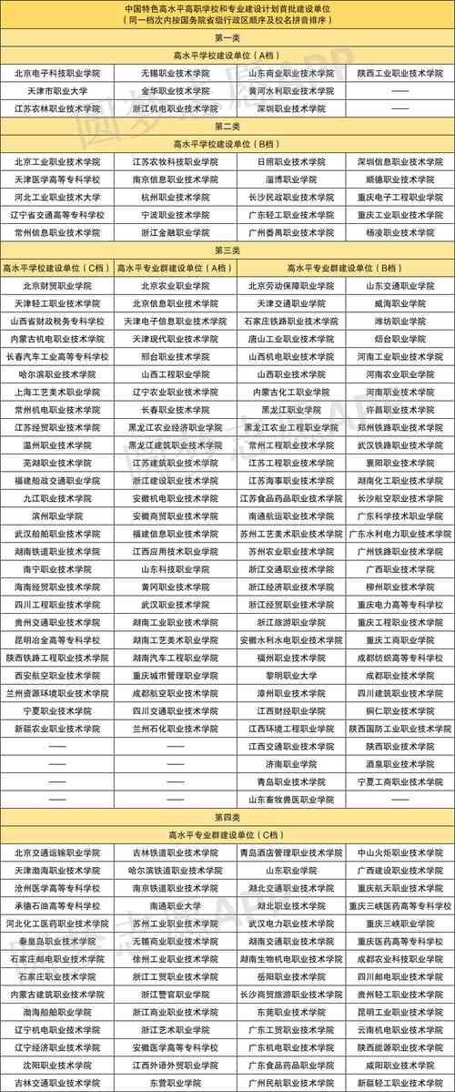 300分左右的好大专（免费公立职业学校）