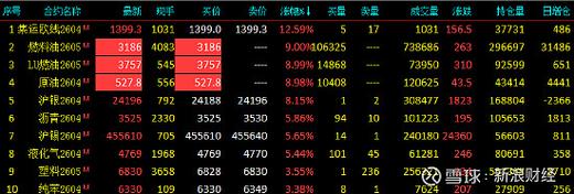开盘|国内期货主力合约涨跌互现 低硫燃料油涨近11%