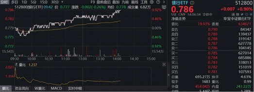 券商再调整，华宝基金顶流券商ETF（512000）阶段低位持续溢价交易，机构：重视券商估值修复机会