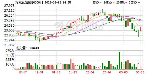 花旗：升建滔集团目标价至48港元 评级“买入”