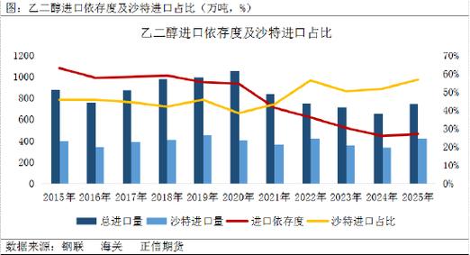 正信期货赵婷：地缘溢价主导，乙二醇偏强运行