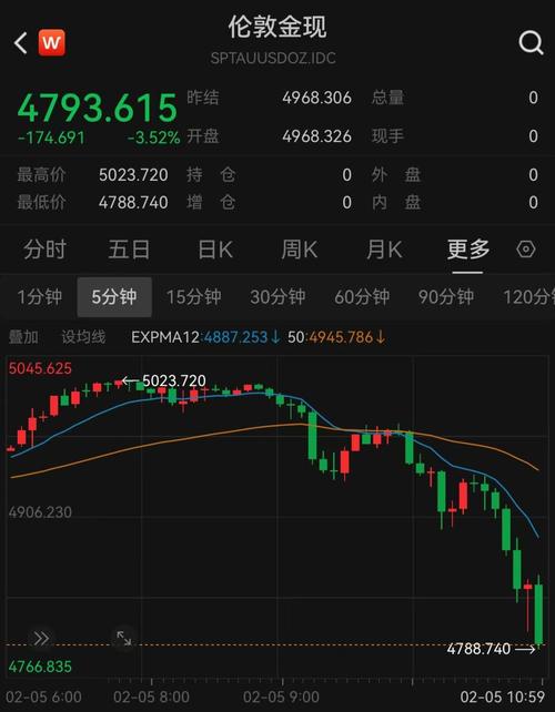 贵金属价格狂泄！现货黄金逼近4500美元，白银大跌超13%