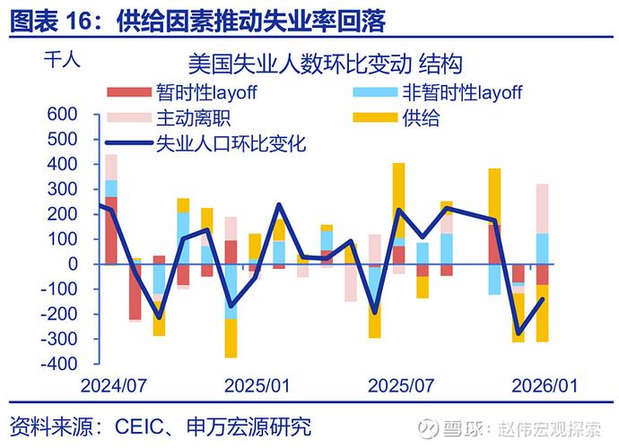 美国首申失业救济人数降至1月来最低 印证裁员有限但就业乏力