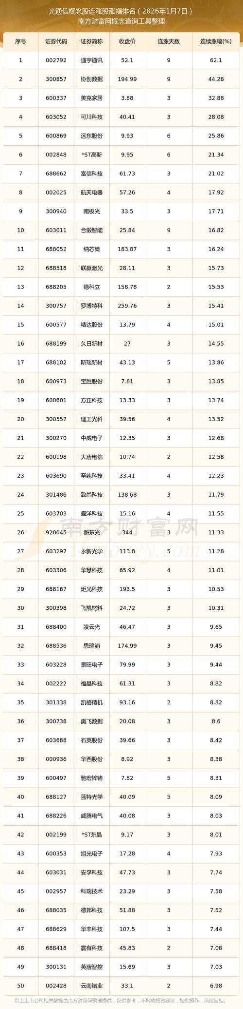 光通信概念股午前涨幅居前 鸿腾精密涨超14%长飞光纤光缆涨超10%