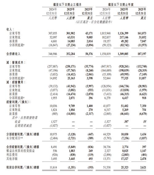 2025年第四季度“突击式	”增加近3亿元营收引监管关注 *ST太和：工程项目业务收入确认存在不确定性