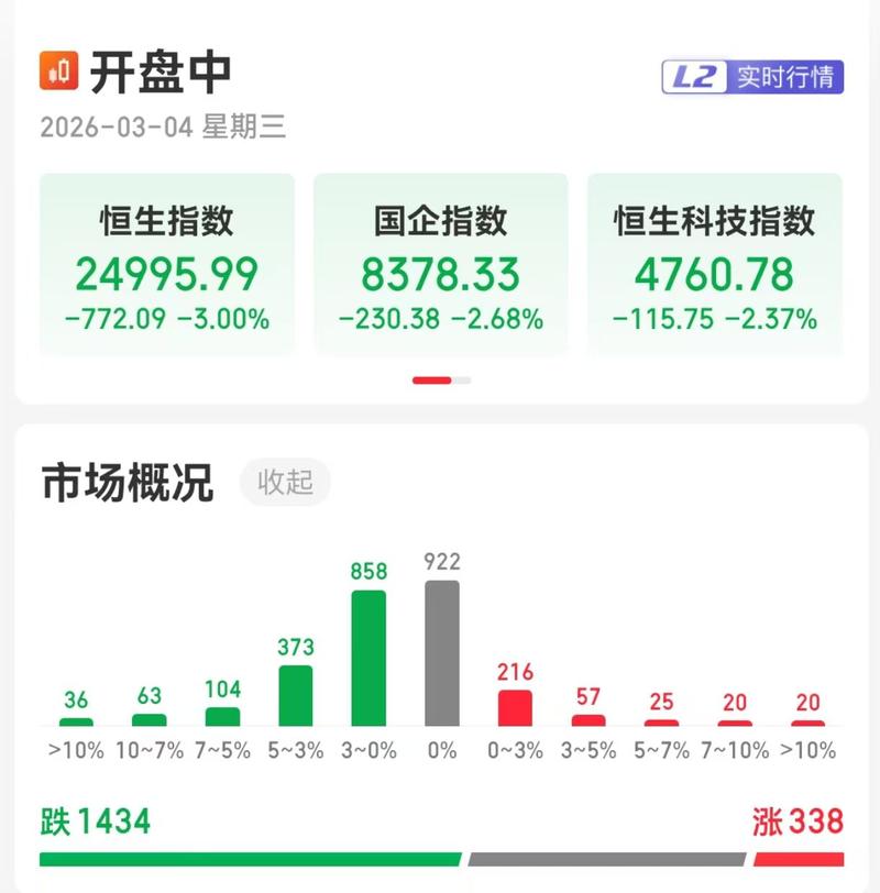 港股三大指数持续下挫	，恒生科技指数跌超3%，阿里巴巴跌超7%