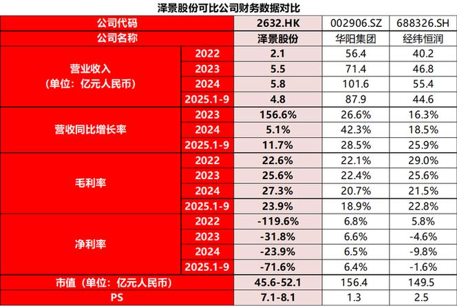 泽景股份港股IPO:盈利空间遭主机厂挤压 累亏近6亿下小市值IPO面临估值与流动性风险