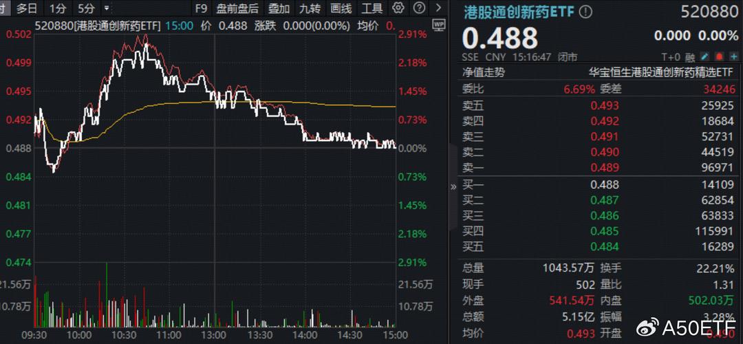 阿里重挫6%	，华宝基金港股互联网ETF下探阶段新低，能否迎来修复行情？