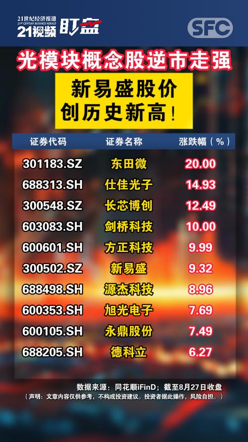 光模块龙头强者恒强！新易盛飙涨8%逆市新高！“小作文	”突袭算力租赁	，创业板人工智能ETF高位回落