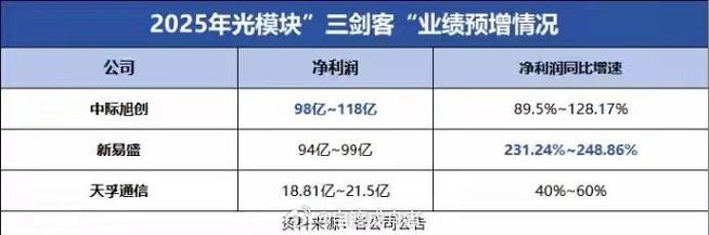 光模块龙头强者恒强！新易盛飙涨8%逆市新高！“小作文”突袭算力租赁，创业板人工智能ETF高位回落