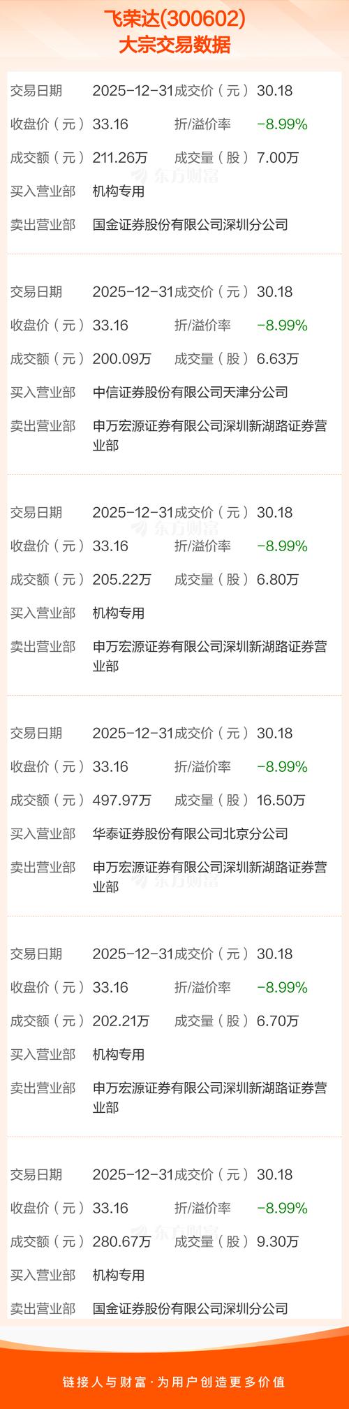 上海银行大宗交易成交8500.00万股 成交额7.79亿元