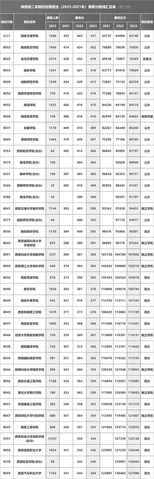 2022二本录取分数预测(2021二本录取)