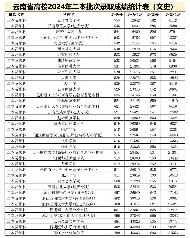 2022二本录取分数预测(2021二本录取)