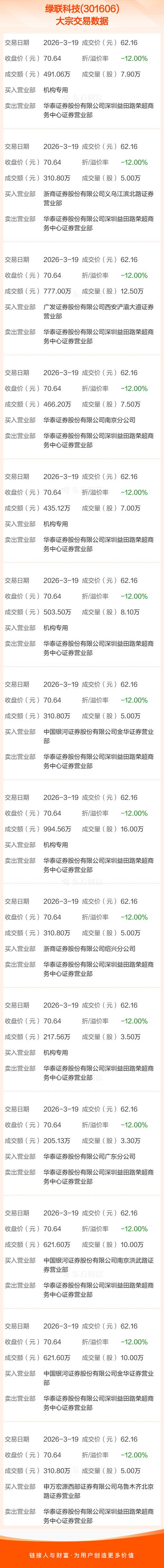 中国联通大宗交易成交1172.50万元