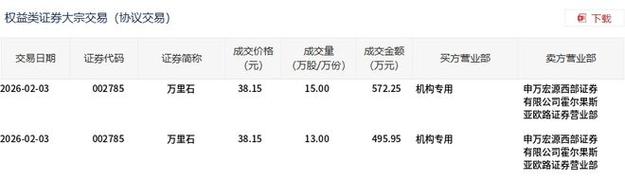 中国联通大宗交易成交1172.50万元