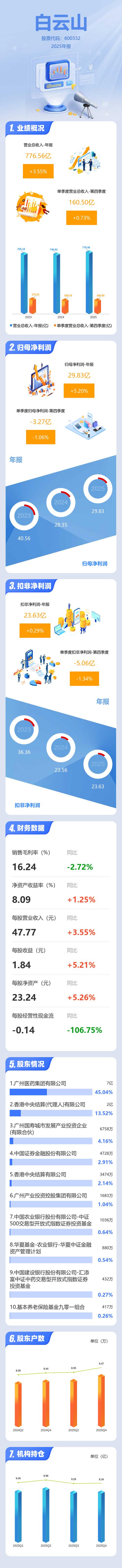 白云山：2025年归母净利润29.83亿元，同比增长5.21%