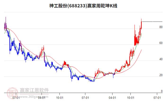 神工股份：2025年归母净利润1.02亿元	，同比增长147.96%
