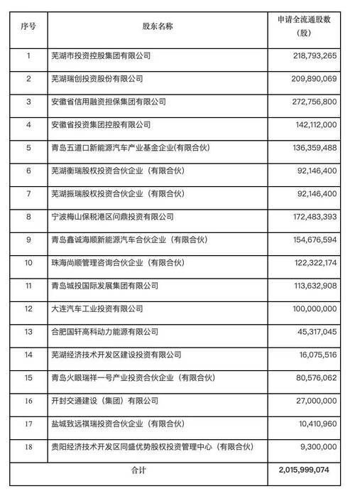 奇瑞汽车a3（奇瑞汽车A股股票代码）
