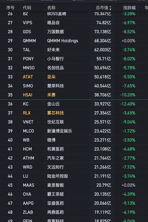 3月21日热门中概股普跌 金山云下跌9.11%，小鹏汽车跌8.36%