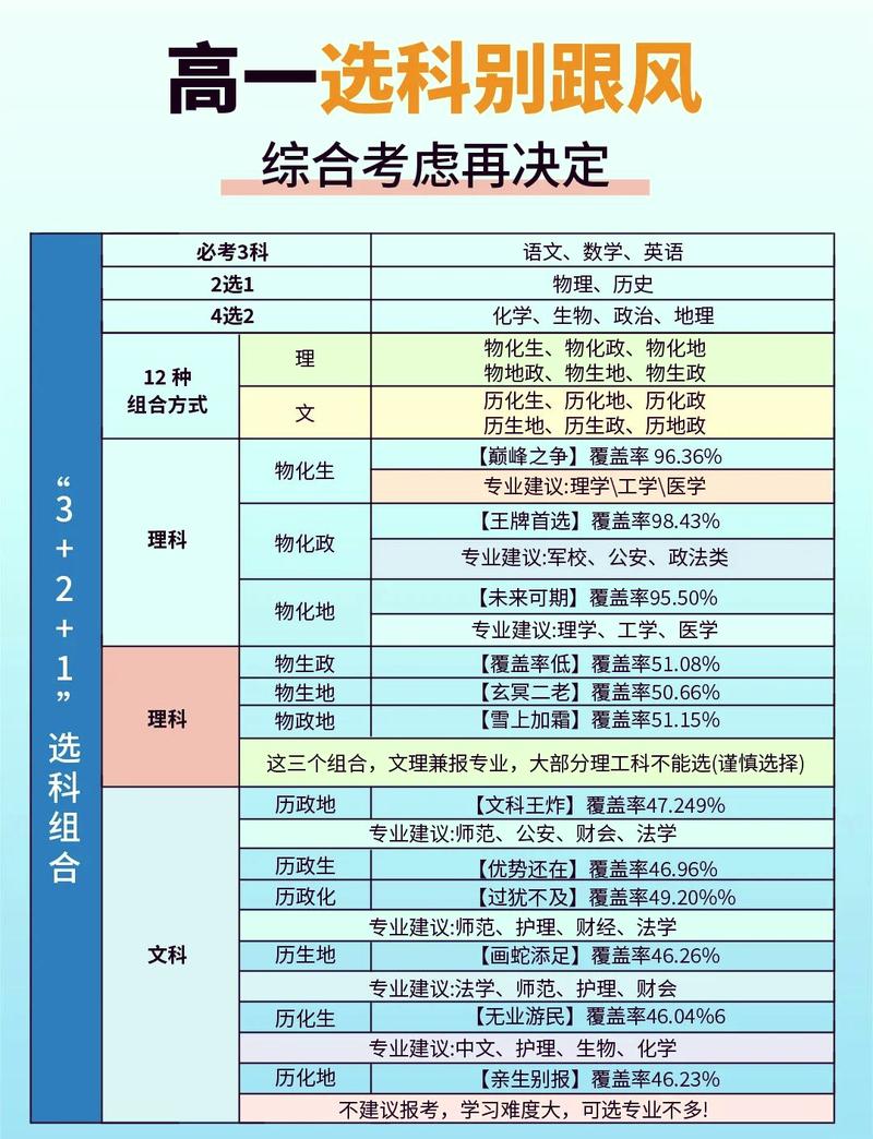北京高考选科组合分析(高一选科最聪明的组合)