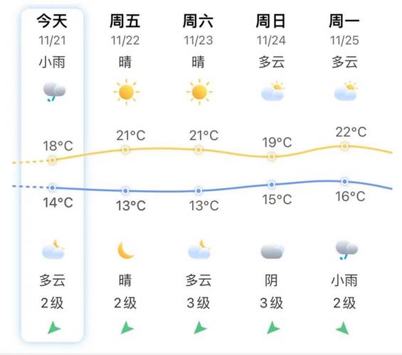 福州天气预报一周（福州天气预报一周天气）