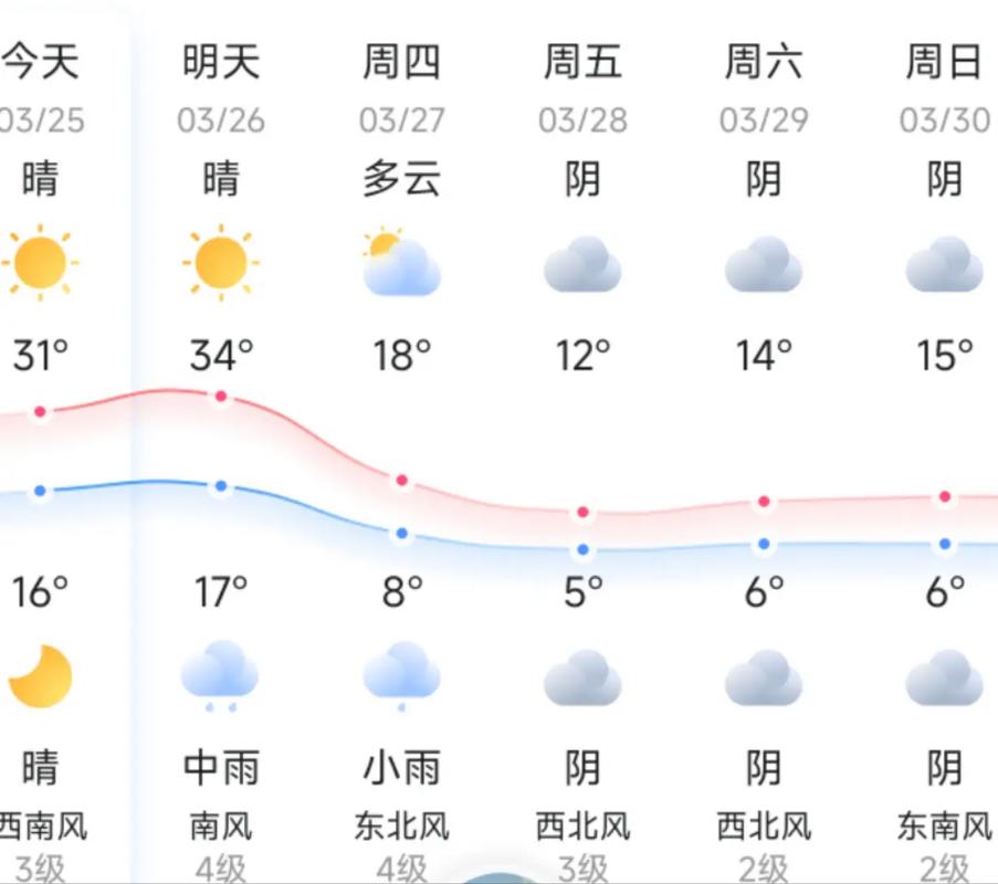 合肥一周天气预报（合肥未来15天天气预报）