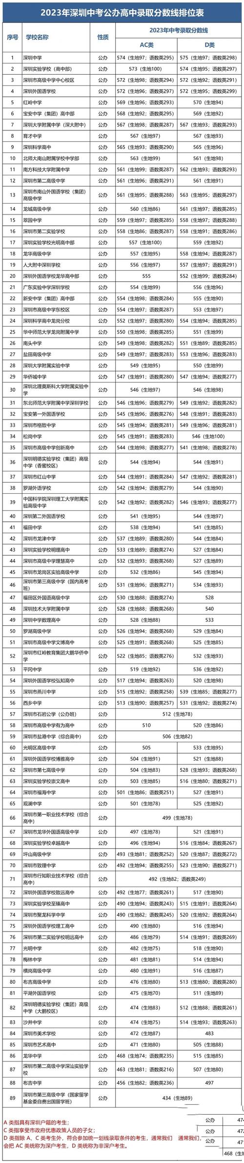 2023中考多少分能上高中(2023年新中考分数)