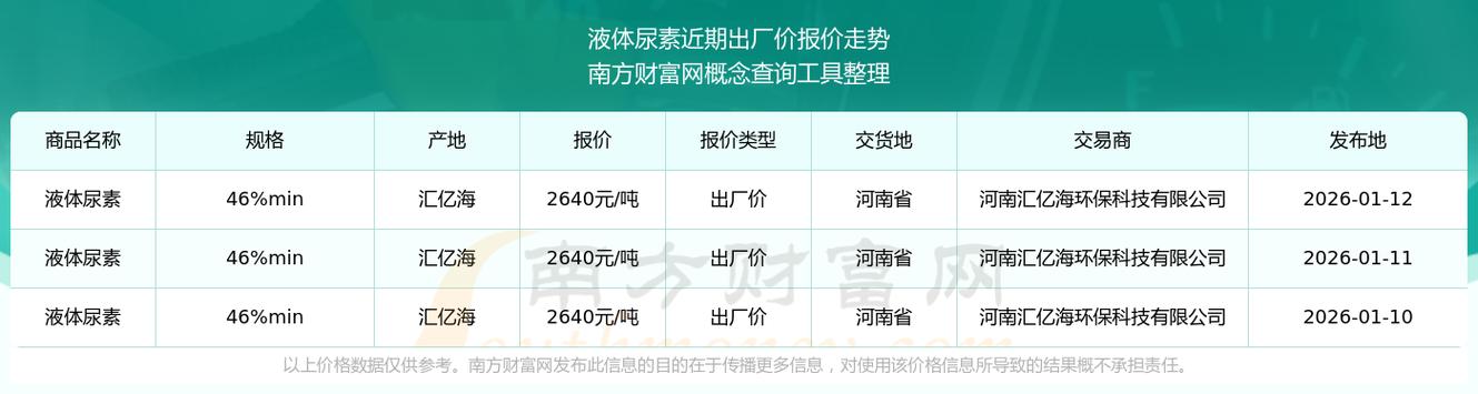 尿素行情“拐点	”初现，价格松动风险加大！