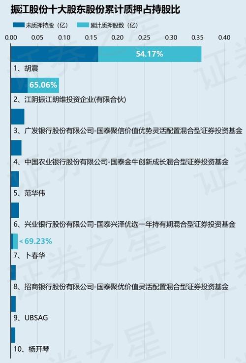 603501	，拟对半导体企业增资10亿元！下周解禁市值超800亿元，8股解禁压力大