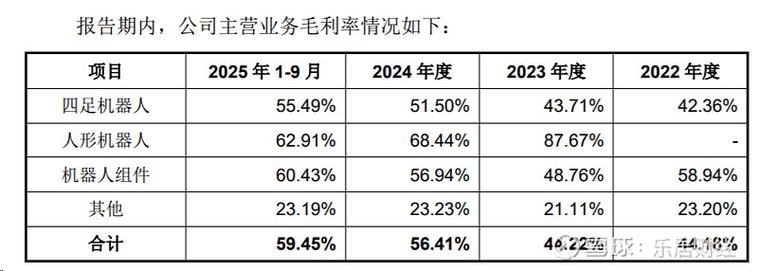 毛利率直逼60％！宇树科技IPO考题：如何在“大脑”成熟前守住护城河