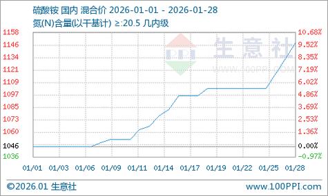 高位运行！硫酸铵市场进入“强支撑阶段”