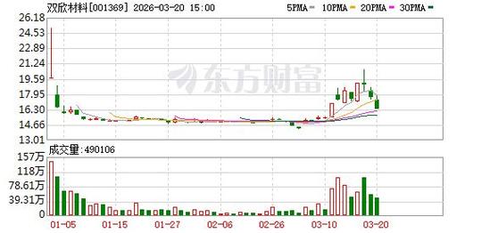 双欣材料：公司一期DMC项目优级品及电子级产品均实现一次性开车成功