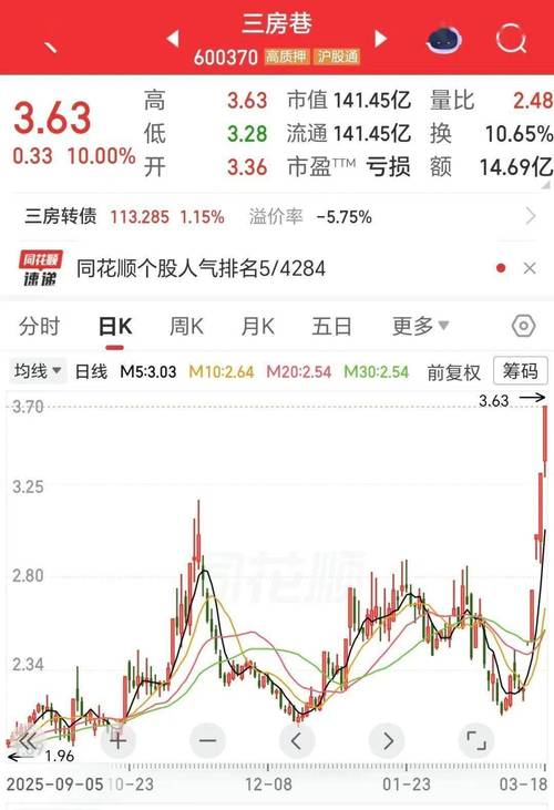 10天6涨停后闪崩！电力“妖股”股东拟高位套现，董事长曾被捕