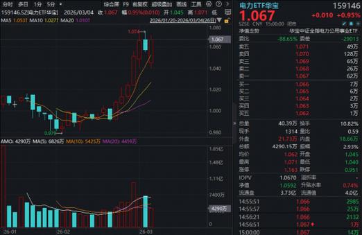 电力股逆市冲高！立新能源、浙江新能涨停！华宝基金电力ETF（159146）冲击四连阳！