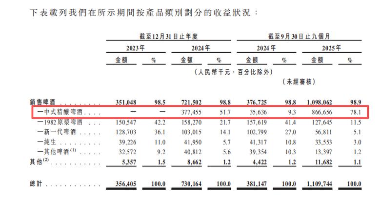 华润啤酒发布年度业绩 股东应占溢利33.71亿元同比减少28.87%