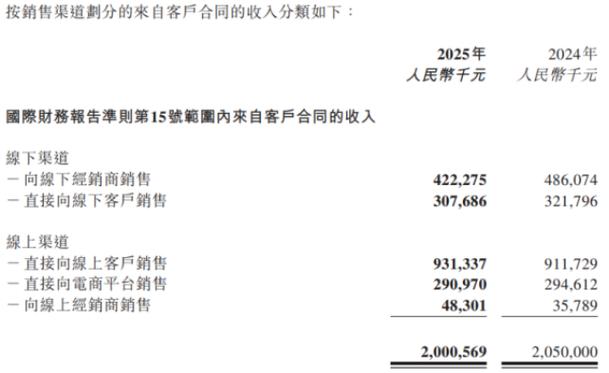 线下增长承压，线上增速放缓，燕之屋“利润增长	”成色几何？