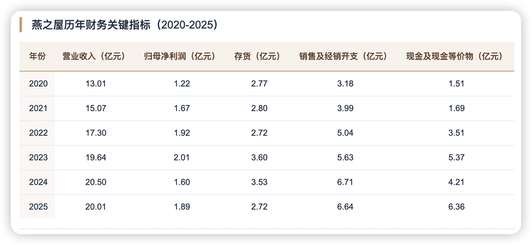 线下增长承压，线上增速放缓，燕之屋“利润增长”成色几何？