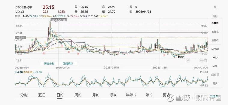 VIX恐慌指数回落至30下方