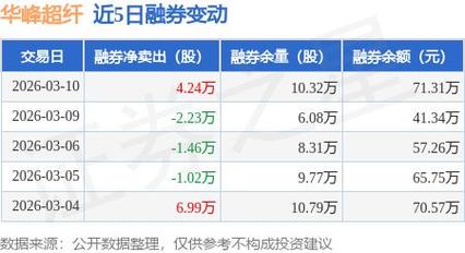 华峰超纤：截至2026年3月20日收盘公司合并账户股东人数约为8.2万户