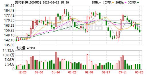 震裕科技最新股东户数环比下降8.82%