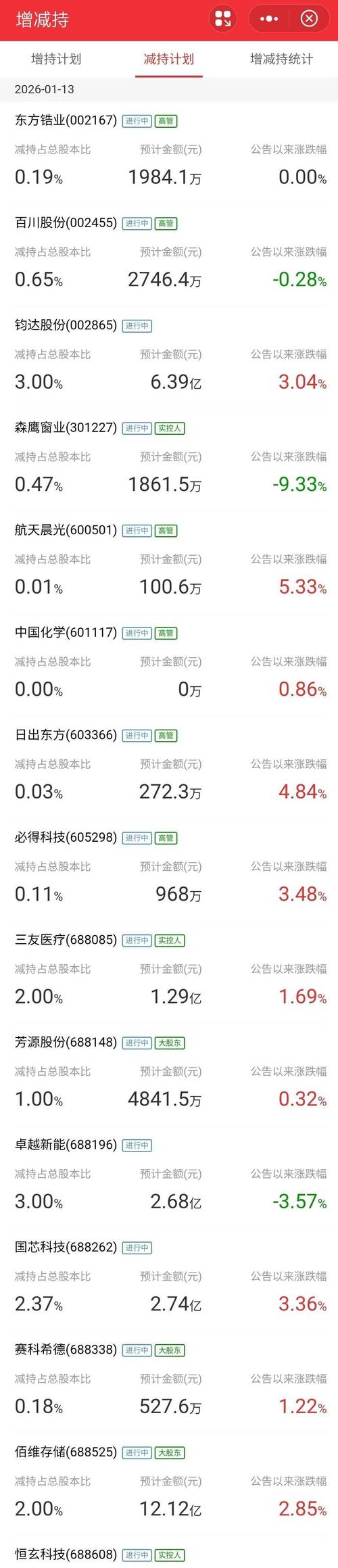 3月23日增减持汇总：永冠新材披露增持情况，*ST亿通等4股拟减持（表）