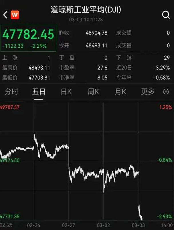 道指大涨超600点，美股半导体拉升	，有中概股飙涨87%，国际油价大跌10%，黄金巨震