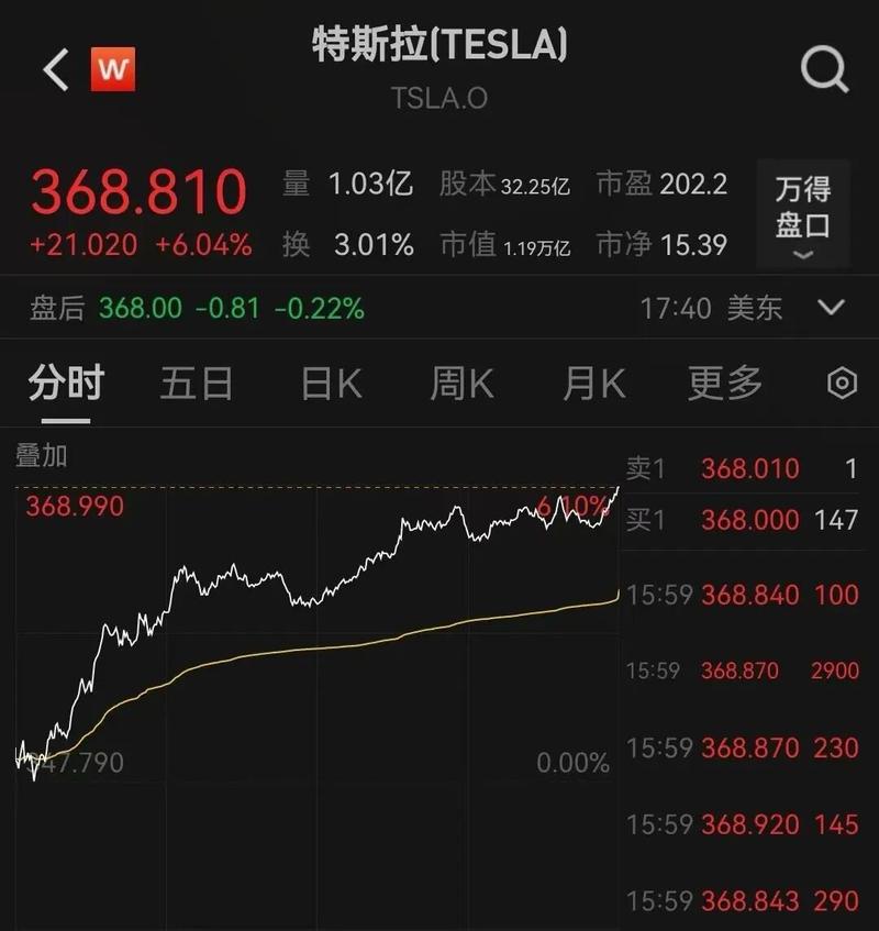 道指大涨超600点	，美股半导体拉升，有中概股飙涨87%，国际油价大跌10%	，黄金巨震